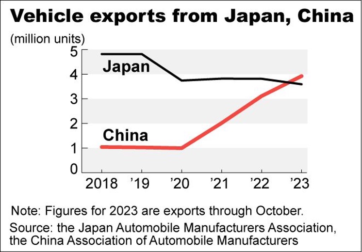 у 2023 році експорт автомобілів з Китаю вперше перевищив показники Японії